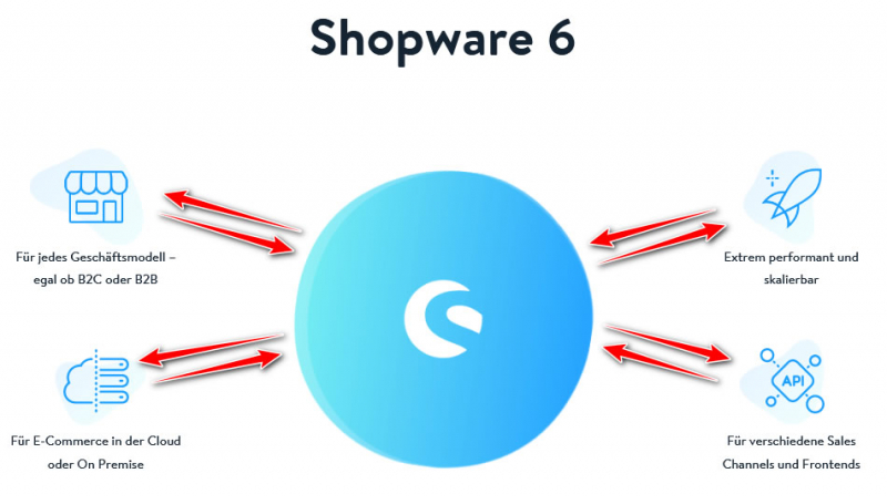 Shopware 6 Schnittstelle - Bildliche Darstellung der Möglichkeiten